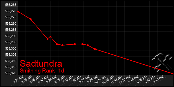 Last 24 Hours Graph of Sadtundra