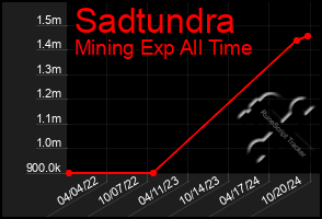 Total Graph of Sadtundra