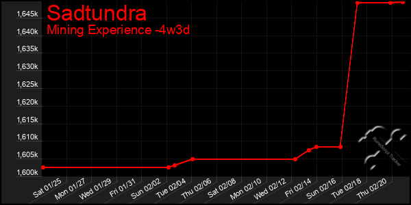 Last 31 Days Graph of Sadtundra