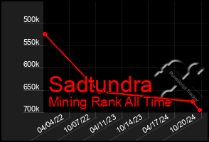 Total Graph of Sadtundra