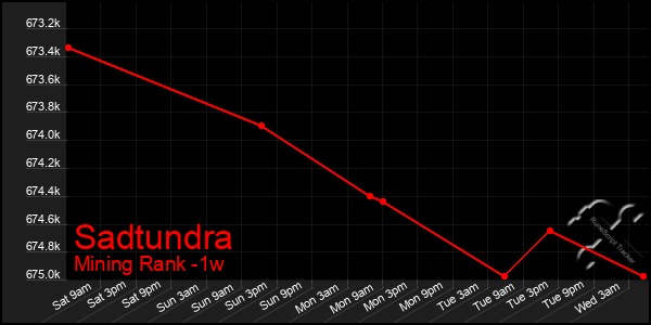 Last 7 Days Graph of Sadtundra