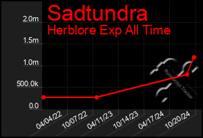 Total Graph of Sadtundra