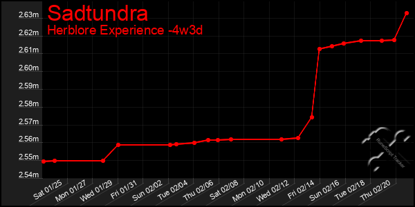 Last 31 Days Graph of Sadtundra