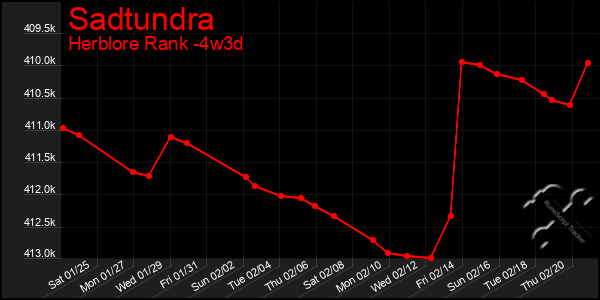 Last 31 Days Graph of Sadtundra