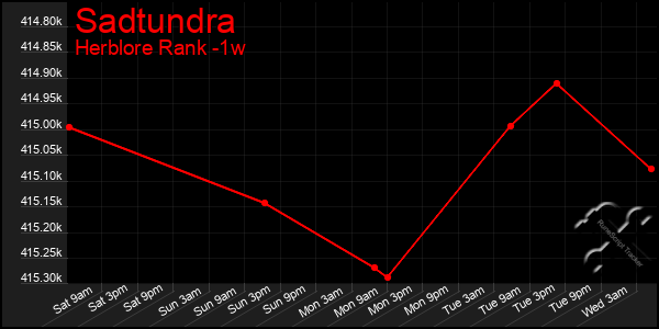 Last 7 Days Graph of Sadtundra