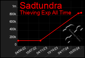 Total Graph of Sadtundra