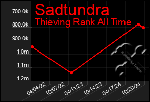 Total Graph of Sadtundra