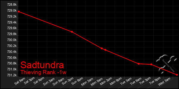 Last 7 Days Graph of Sadtundra