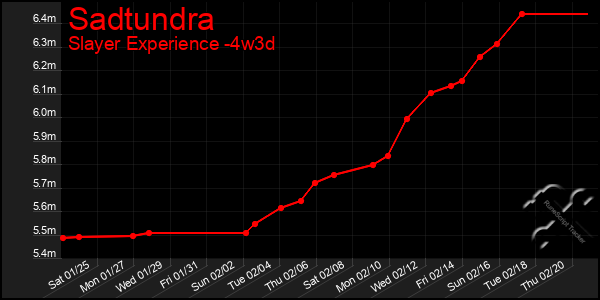 Last 31 Days Graph of Sadtundra