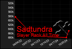 Total Graph of Sadtundra