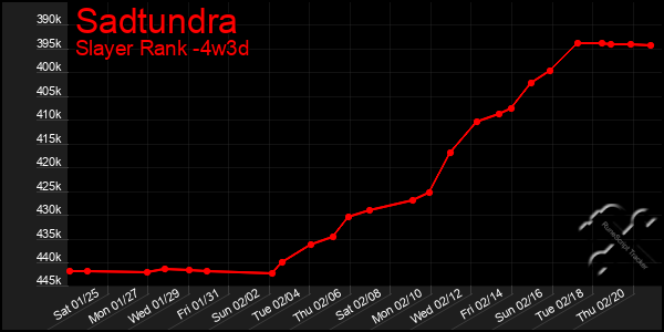 Last 31 Days Graph of Sadtundra