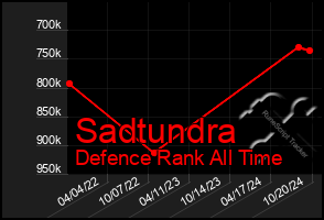 Total Graph of Sadtundra