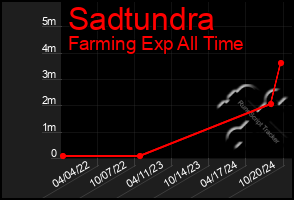 Total Graph of Sadtundra