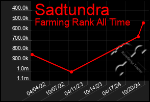 Total Graph of Sadtundra