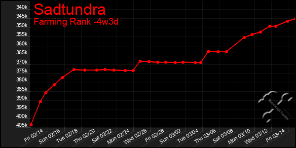 Last 31 Days Graph of Sadtundra