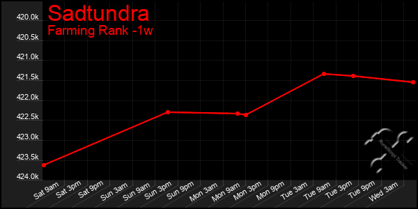 Last 7 Days Graph of Sadtundra