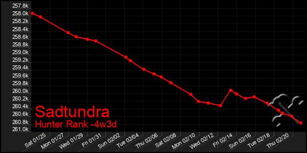 Last 31 Days Graph of Sadtundra