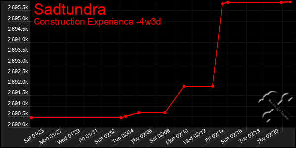 Last 31 Days Graph of Sadtundra