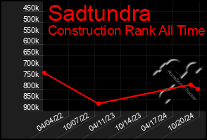 Total Graph of Sadtundra