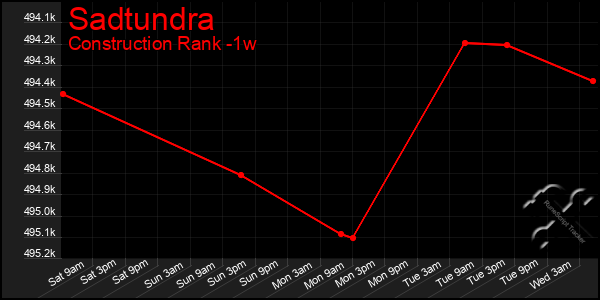 Last 7 Days Graph of Sadtundra