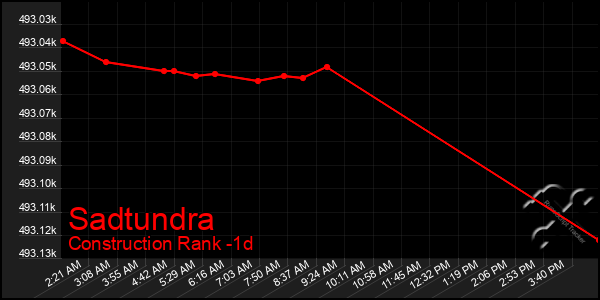 Last 24 Hours Graph of Sadtundra