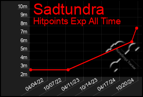 Total Graph of Sadtundra