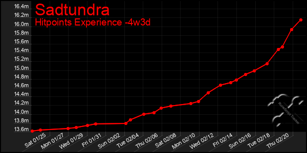 Last 31 Days Graph of Sadtundra