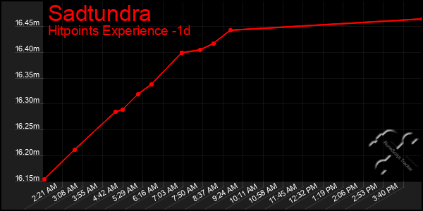 Last 24 Hours Graph of Sadtundra