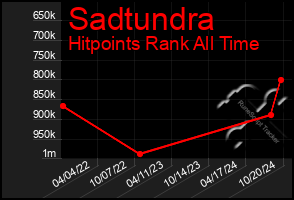 Total Graph of Sadtundra