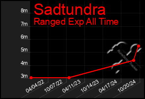 Total Graph of Sadtundra