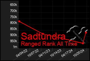 Total Graph of Sadtundra