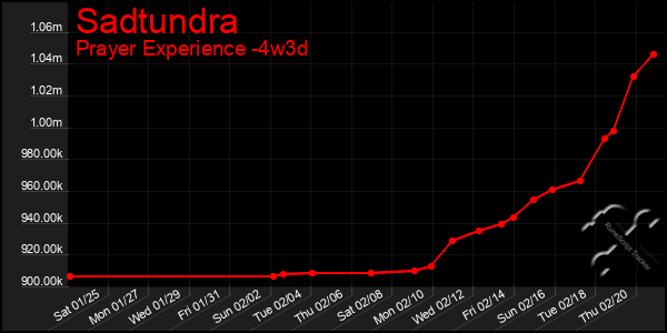 Last 31 Days Graph of Sadtundra