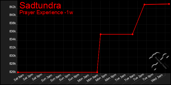 Last 7 Days Graph of Sadtundra