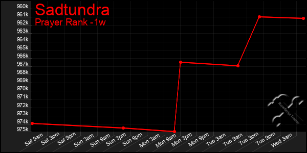 Last 7 Days Graph of Sadtundra