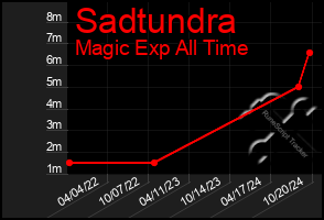 Total Graph of Sadtundra