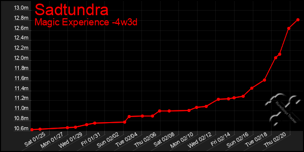 Last 31 Days Graph of Sadtundra