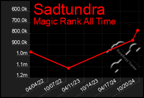 Total Graph of Sadtundra