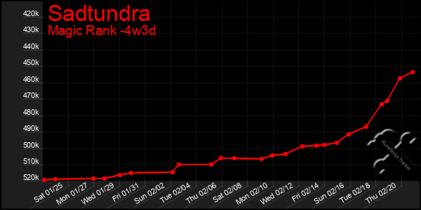 Last 31 Days Graph of Sadtundra