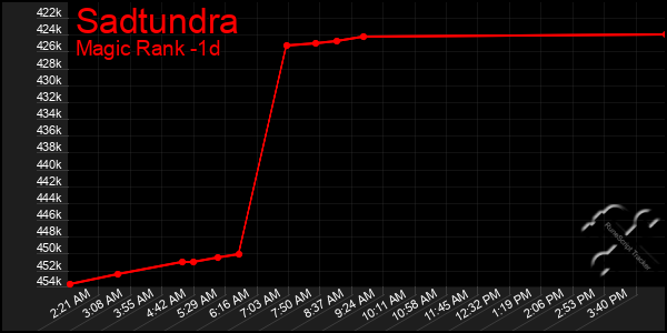 Last 24 Hours Graph of Sadtundra