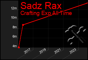 Total Graph of Sadz Rax