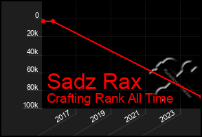 Total Graph of Sadz Rax