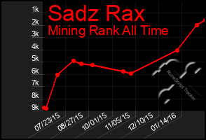 Total Graph of Sadz Rax