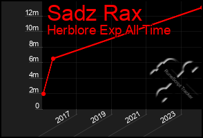 Total Graph of Sadz Rax