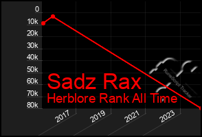 Total Graph of Sadz Rax