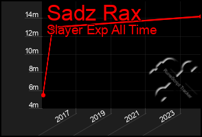 Total Graph of Sadz Rax