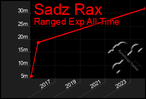 Total Graph of Sadz Rax