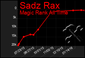 Total Graph of Sadz Rax