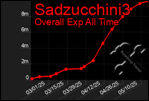 Total Graph of Sadzucchini3