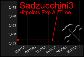 Total Graph of Sadzucchini3