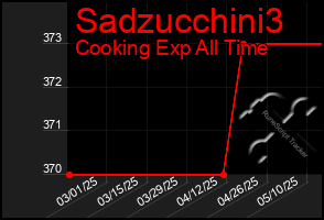 Total Graph of Sadzucchini3